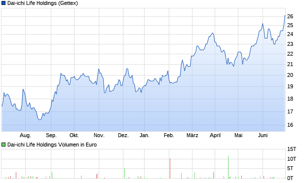 Dai-ichi Life Holdings Aktie Chart