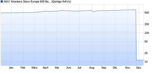 iNAV Xtrackers Stoxx Europe 600 Banks Swap UCITS . Chart