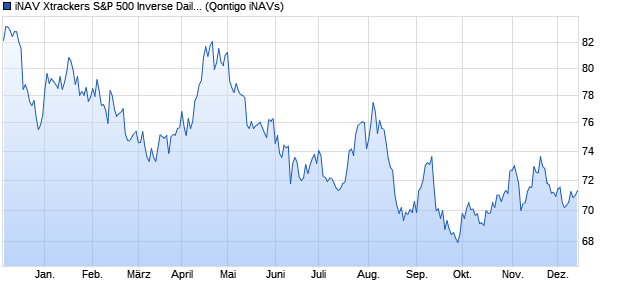 iNAV Xtrackers S&P 500 Inverse Daily Swap UCITS E. Chart