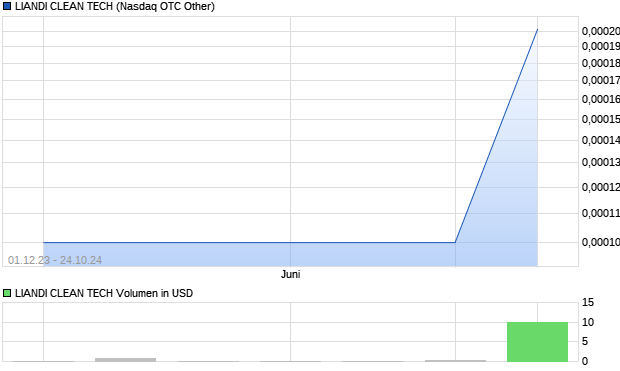 LIANDI CLEAN TECH Aktie Chart