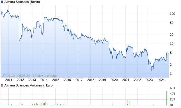 Alimera Sciences Aktie Chart