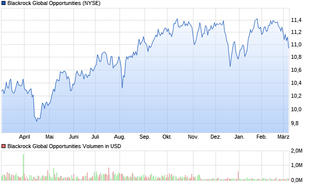 Blackrock Global Opportunities Aktie Chart