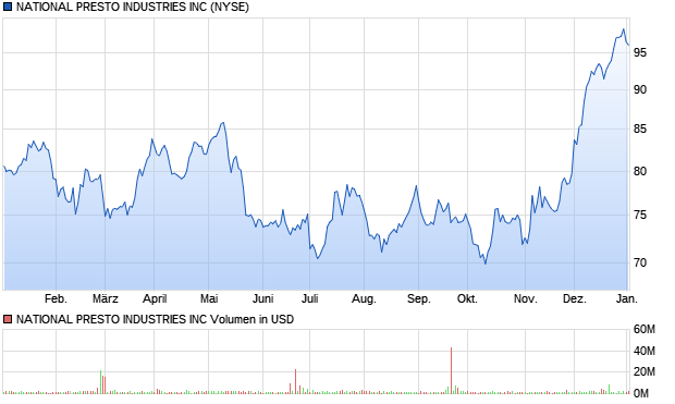 NATIONAL PRESTO INDUSTRIES INC Aktie Chart