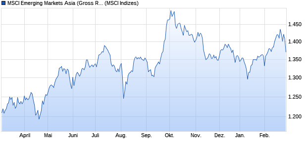 MSCI Emerging Markets Asia (Gross Return) Chart