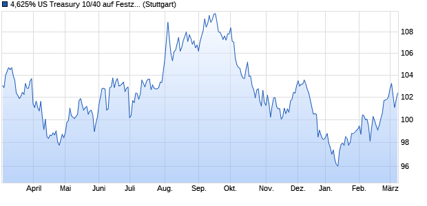 4,625% US Treasury 10/40 auf Festzins (WKN A1ATDE, ISIN US912810QE10) Chart