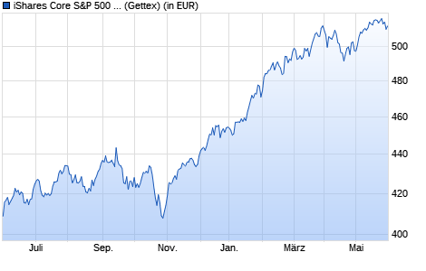 Performance des iShares Core S&P 500 UCITS ETF USD (Acc) (WKN A0YEDG, ISIN IE00B5BMR087)