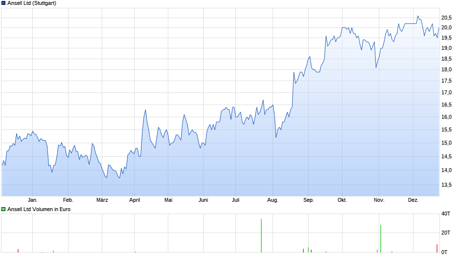 Ansell Ltd Chart