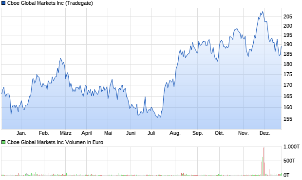 Cboe Global Markets Inc Aktie Chart