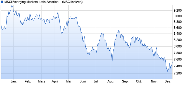 MSCI Emerging Markets Latin America (Gross Return) Chart