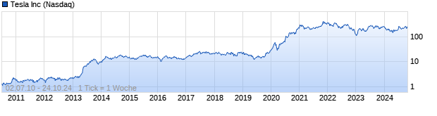 Chart Tesla