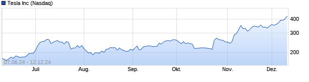 Chart Tesla