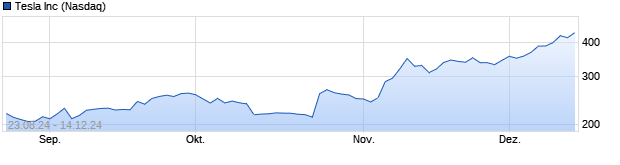 Chart Tesla