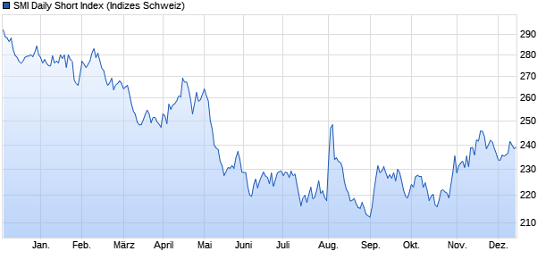 SMI Daily Short Index Chart