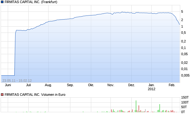 FIRMITAS CAPITAL INC. Aktie Chart