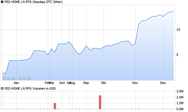 FED HOME LN PFD Aktie Chart