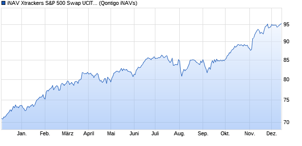 iNAV Xtrackers S&P 500 Swap UCITS ETF 1C GBP Chart