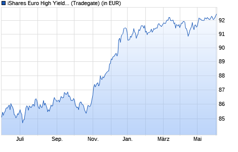 Performance des iShares Euro High Yield Corp Bond UCITS ETF EUR (Dist) (WKN A1C3NE, ISIN IE00B66F4759)