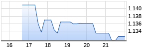 Fairfax Financial Holdings Sv Chart