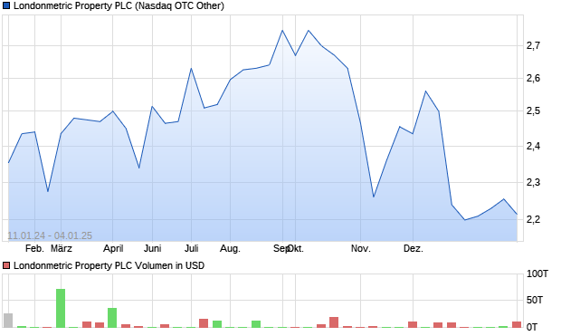 Londonmetric Property PLC Aktie Chart