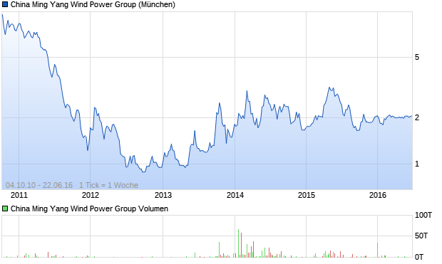 China Ming Yang Wind Power Group Aktie Chart