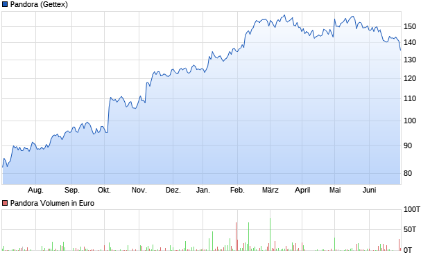 Pandora Aktie (A1C6JV): Aktienkurs, Chart, Nachrichten - ARIVA.DE