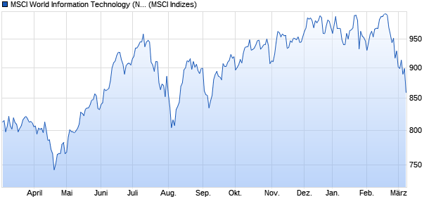 MSCI World Information Technology (Net Return) Chart