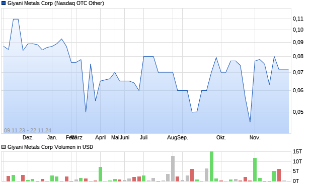 Giyani Metals Corp Aktie Chart