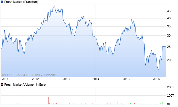 Fresh Market Aktie Chart