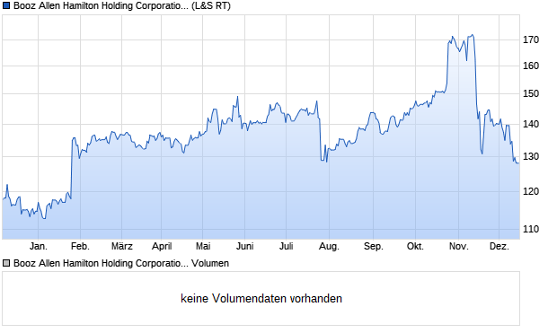 Booz Allen Hamilton Holding Corporation Aktie Chart