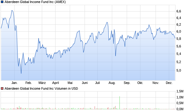 Aberdeen Global Income Fund Inc Aktie Chart