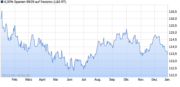 6,00% Spanien 99/29 auf Festzins (WKN 197017, ISIN ES0000011868) Chart