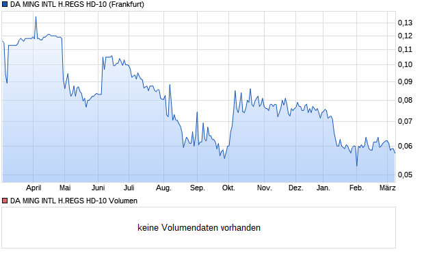DA MING INTL H.REGS HD-10 Aktie Chart