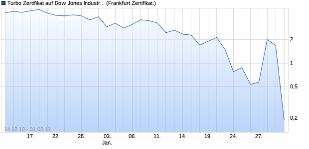 Turbo Zertifikat auf Dow Jones Industrial Average [Co. (WKN: CM8QN1) Chart