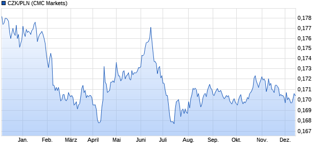 CZK/PLN (Techechische Krone / Polnischer Zloty) Währung Chart