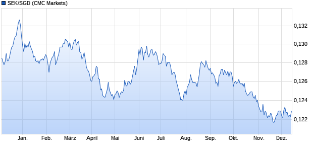 SEK/SGD (Schwedische Krone / Singapur-Dollar) Währung Chart