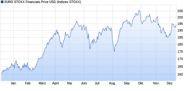 EURO STOXX Financials Price USD Chart