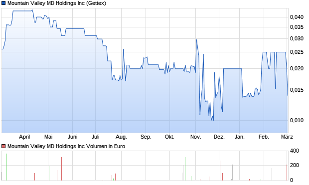 Mountain Valley MD Holdings Inc Aktie Chart