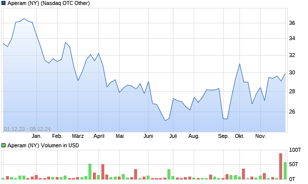 Aperam (NY) Aktie Chart