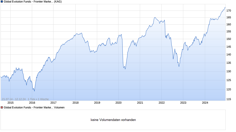 Global Evolution Funds - Frontier Markets - R Chart