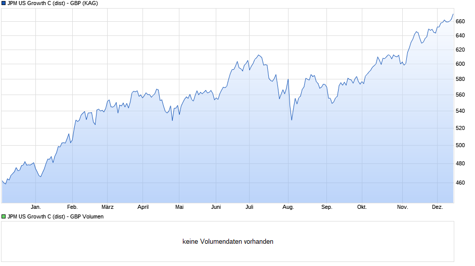 JPM US Growth C (dist) - GBP Chart