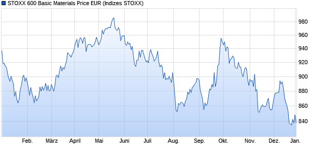 STOXX 600 Basic Materials Price EUR Chart