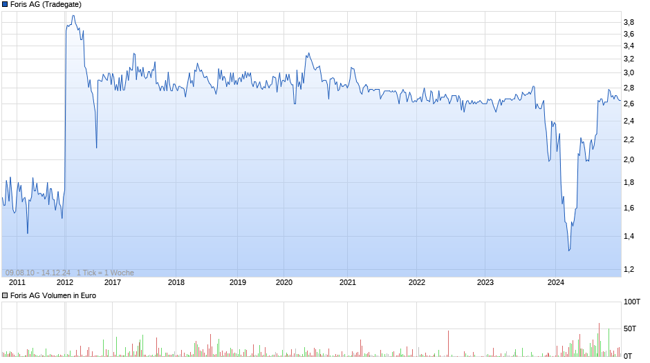 Foris Chart