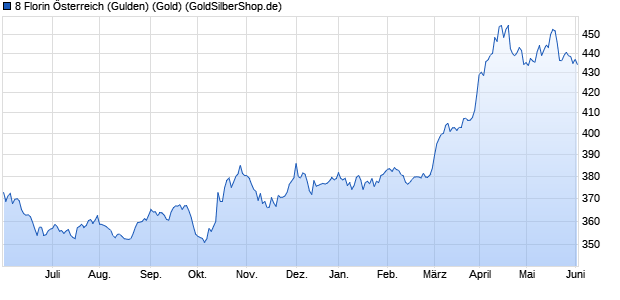 8 Florin Österreich (Gulden) (Gold) Edelmetall Chart