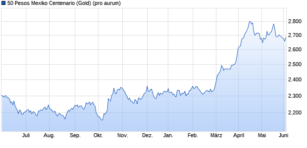 50 Pesos Mexiko Centenario (Gold) Edelmetall Chart