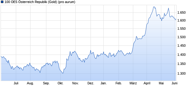 100 OES Österreich Republik (Gold) Edelmetall Chart