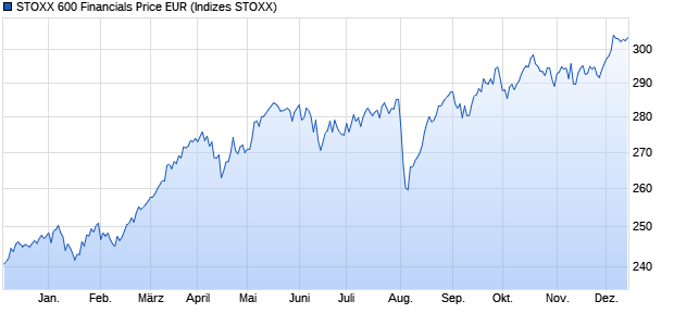 STOXX 600 Financials Price EUR Chart