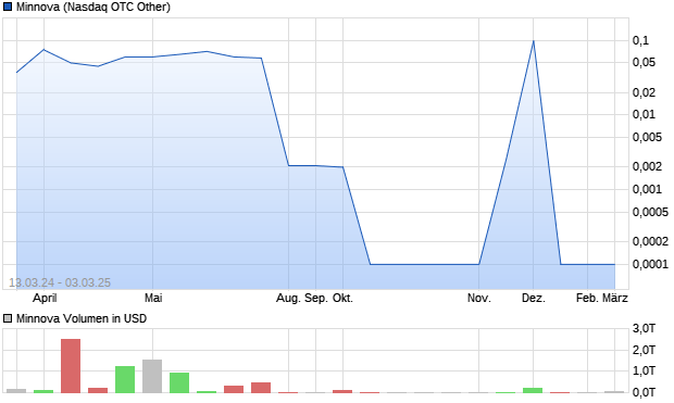 Minnova Aktie Chart