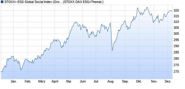 STOXX+ ESG Global Social Index (Gross Return) (EU. Chart