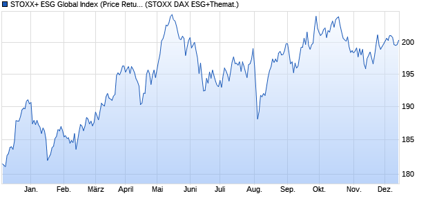 STOXX+ ESG Global Index (Price Return) (GBP) Chart