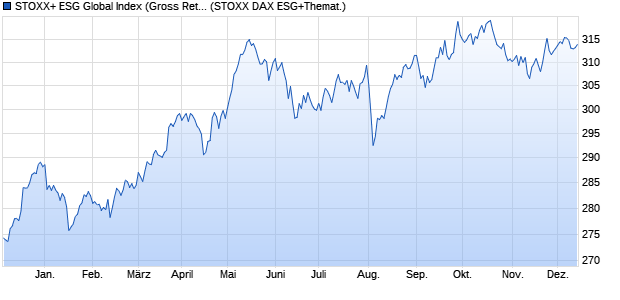 STOXX+ ESG Global Index (Gross Return) (GBP) Chart